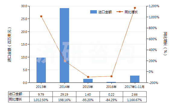 2013-2017年11月中國煤氣、乙炔等氣體發(fā)生器的零件(HS84059000)進(jìn)口總額及增速統(tǒng)計(jì)